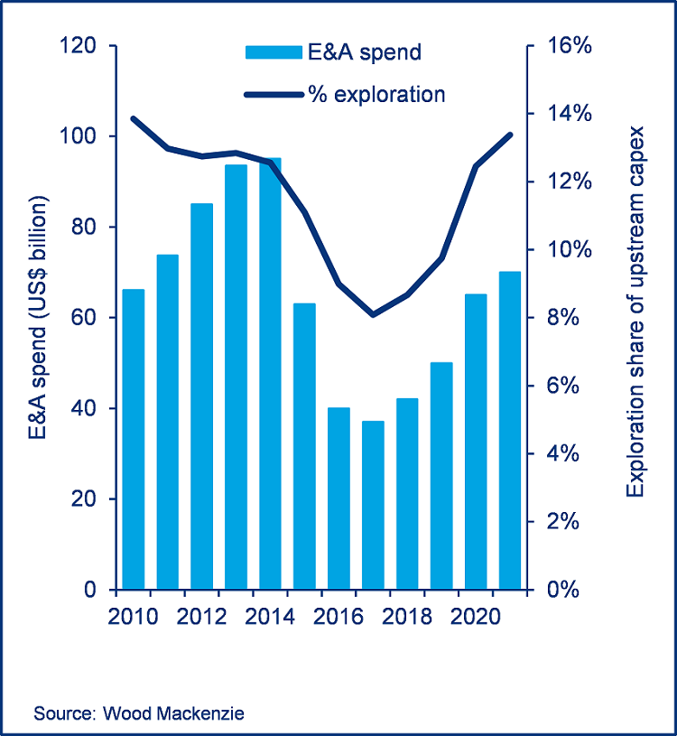 Content Dam Ogj Online Articles 2016 12 Woodmac 2017 Exploration Outlook