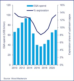 Content Dam Ogj Online Articles 2016 12 Woodmac 2017 Exploration Outlook Content Dam Ogj Online Articles 2016 12 Woodmac 2017 Exploration Outlook