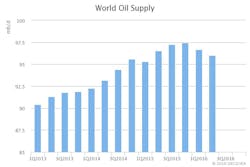 Dec Iea Omr World Supply