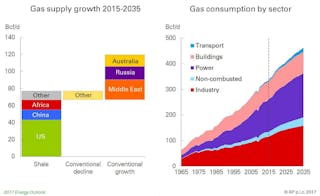 Bp Energy Outlook 2017 Gas