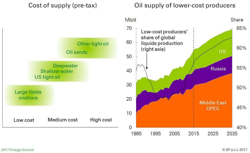 Bp Energy Outlook 2017 Oil Abundance