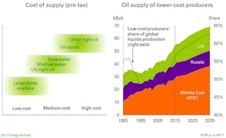 Bp Energy Outlook 2017 Oil Abundance