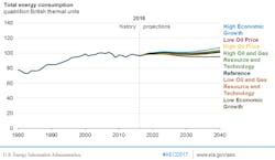 Eia Aeo 2017 Consumption Eia Aeo 2017 Consumption