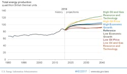 Eia Aeo 2017 Production Eia Aeo 2017 Production