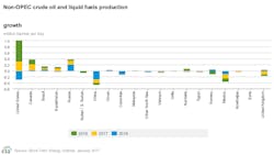 Jan Eia Steo Non Opec Production Jan Eia Steo Non Opec Production