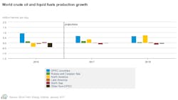 Jan Eia Steo World Production Growth Jan Eia Steo World Production Growth