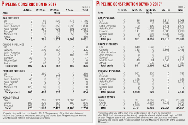 Pipeline Construction Plans Shrink Oil Gas Journal