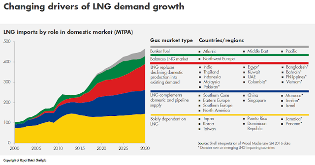 2017 Shell Lng Outlook Demand Drivers