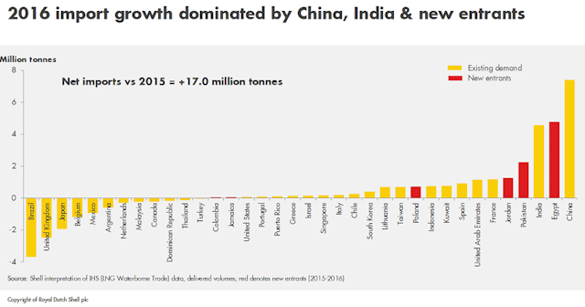 2017 Shell Lng Outlook Import Growth