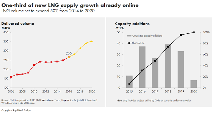 Content Dam Ogj Online Articles 2017 02 2017 Shell Lng Outlook Supply Growth