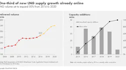 Content Dam Ogj Online Articles 2017 02 2017 Shell Lng Outlook Supply Growth