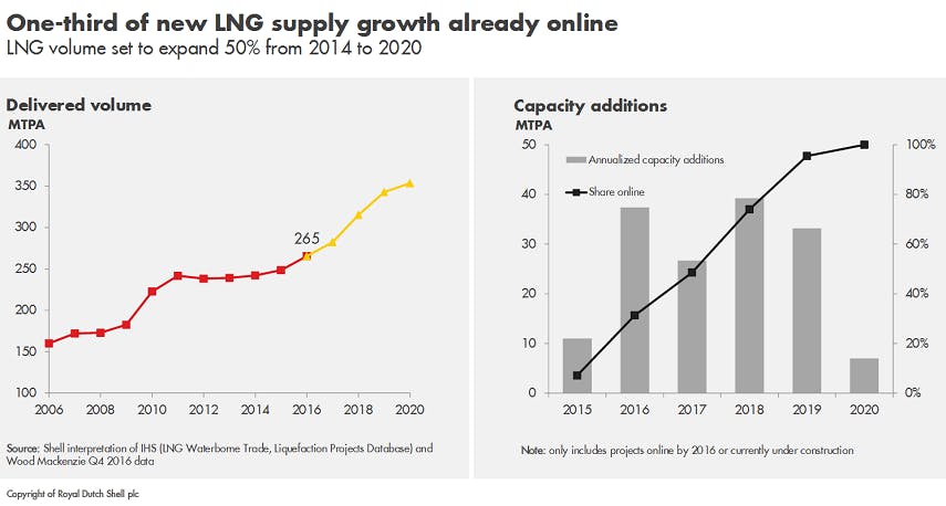 Content Dam Ogj Online Articles 2017 02 2017 Shell Lng Outlook Supply Growth