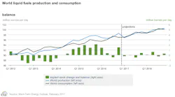 Content Dam Ogj Online Articles 2017 02 Feb Eia Steo Production Consumption