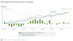 Content Dam Ogj Online Articles 2017 02 Feb Eia Steo Production Consumption Content Dam Ogj Online Articles 2017 02 Feb Eia Steo Production Consumption