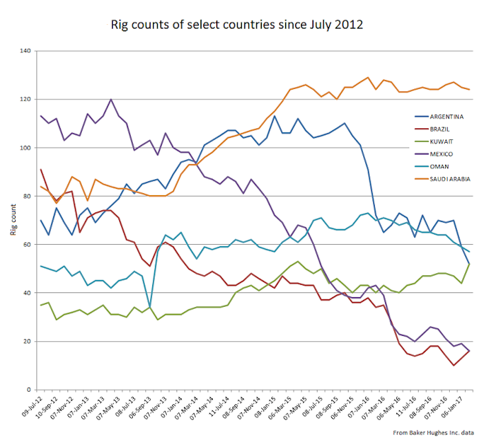 Content Dam Ogj Online Articles 2017 02 Jan 2017 Bhi Global Rig Count