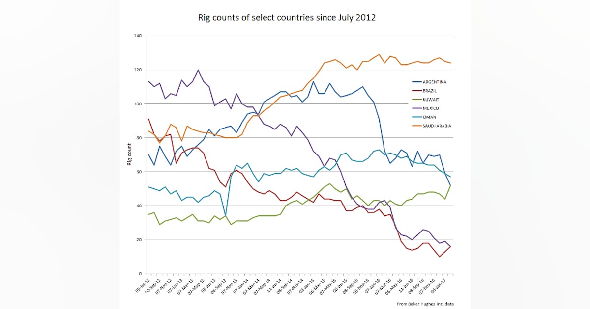 BHI: Global rig count in January recorded first year-over-year increase ...