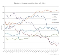 Content Dam Ogj Online Articles 2017 02 Jan 2017 Bhi Global Rig Count Content Dam Ogj Online Articles 2017 02 Jan 2017 Bhi Global Rig Count