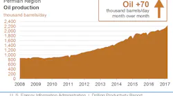 Content Dam Ogj Online Articles 2017 02 Mar Eia Dpr Permian
