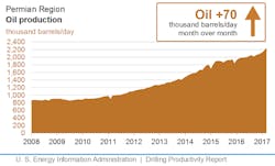 Content Dam Ogj Online Articles 2017 02 Mar Eia Dpr Permian Content Dam Ogj Online Articles 2017 02 Mar Eia Dpr Permian