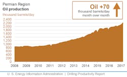 Content Dam Ogj Online Articles 2017 02 Mar Eia Dpr Permian