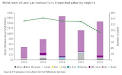 E Y 2016 Midstream Deals E Y 2016 Midstream Deals