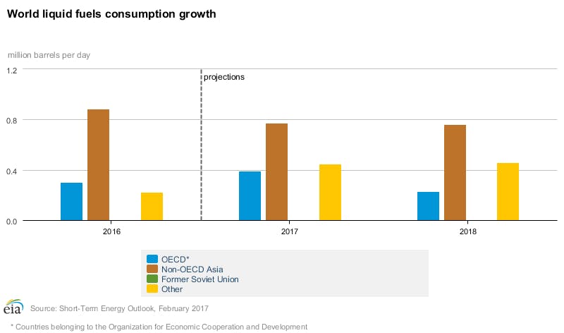 Feb Eia Steo Consumption Growth