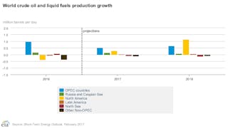 Feb Eia Steo Production Growth