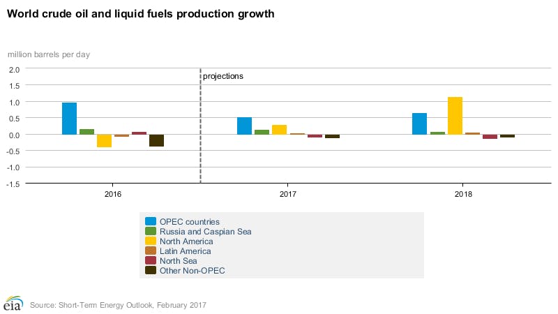 Feb Eia Steo Production Growth