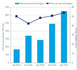 Content Dam Ogj Online Articles 2017 03 170327 Cx Woodmac Hedging Content Dam Ogj Online Articles 2017 03 170327 Cx Woodmac Hedging