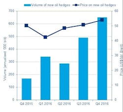 Content Dam Ogj Online Articles 2017 03 170327 Cx Woodmac Hedging Content Dam Ogj Online Articles 2017 03 170327 Cx Woodmac Hedging