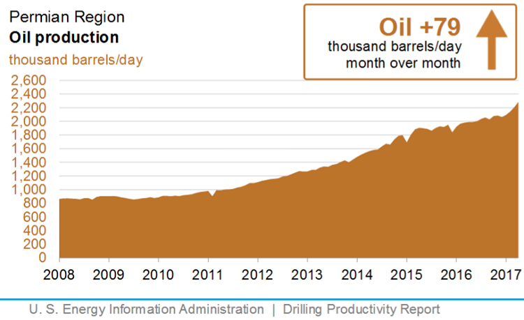 Content Dam Ogj Online Articles 2017 03 April Eia Dpr Permian
