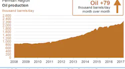 Content Dam Ogj Online Articles 2017 03 April Eia Dpr Permian