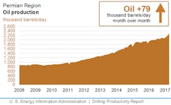 Content Dam Ogj Online Articles 2017 03 April Eia Dpr Permian Content Dam Ogj Online Articles 2017 03 April Eia Dpr Permian