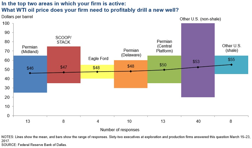 Content Dam Ogj Online Articles 2017 03 Dallas Fed Survey Wti Drilling