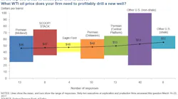 Content Dam Ogj Online Articles 2017 03 Dallas Fed Survey Wti Drilling