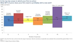 Content Dam Ogj Online Articles 2017 03 Dallas Fed Survey Wti Drilling