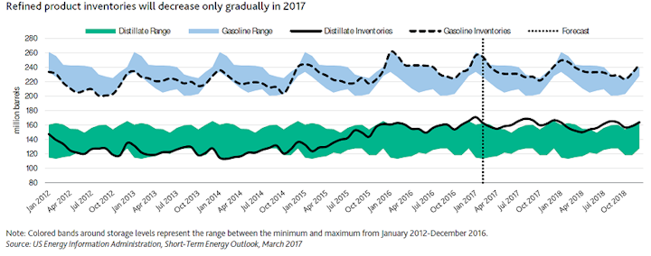 Content Dam Ogj Online Articles 2017 03 Moody S Refined Inventories
