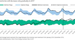 Content Dam Ogj Online Articles 2017 03 Moody S Refined Inventories