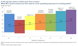 Dallas Fed Survey Wti Operating Expenses Dallas Fed Survey Wti Operating Expenses
