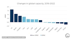 Iea Oil 2017 Global Capacity