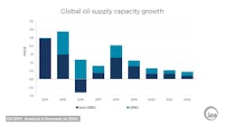 Iea Oil 2017 Global Oil Supply