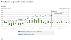 Apr Eia Steo World Balance Apr Eia Steo World Balance