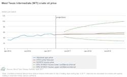 Apr Eia Steo Wti Prices Apr Eia Steo Wti Prices