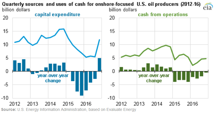 EIA US oil producers had higher capex in fourthquarter 2016 Oil