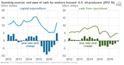 Content Dam Ogj Online Articles 2017 03 Eia Us Producers Cash 2012 16 Content Dam Ogj Online Articles 2017 03 Eia Us Producers Cash 2012 16