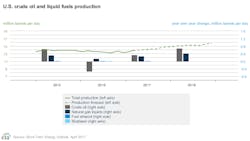 Content Dam Ogj Online Articles 2017 04 Apr Eia Steo Us Production Content Dam Ogj Online Articles 2017 04 Apr Eia Steo Us Production