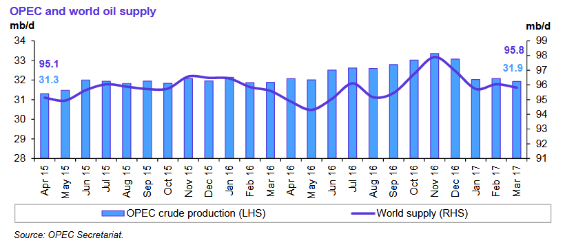 Content Dam Ogj Online Articles 2017 04 Apr Iea Omr Opec World Supply