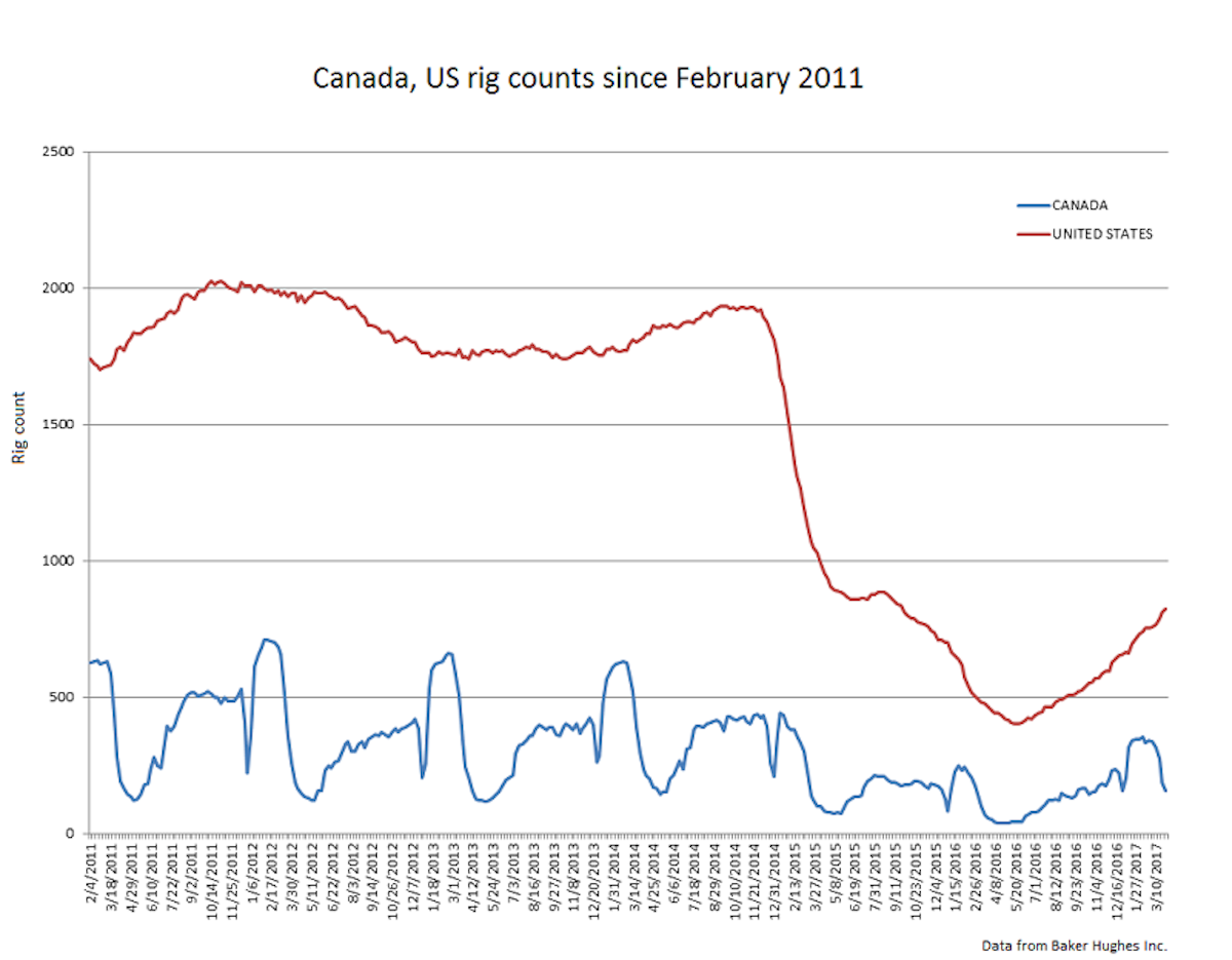 BHI Seasonal Canadian drilling dive pushed down global rig count in
