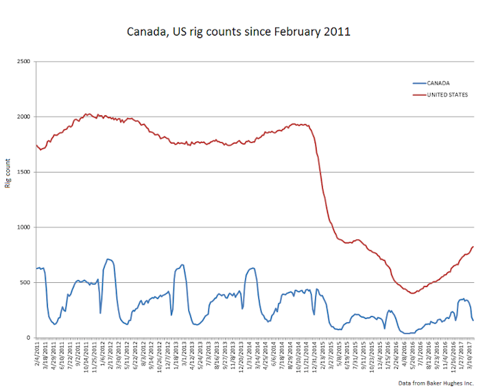 Content Dam Ogj Online Articles 2017 04 Bhi Canada Us Rig Counts Since 2011