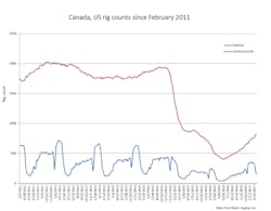 Content Dam Ogj Online Articles 2017 04 Bhi Canada Us Rig Counts Since 2011